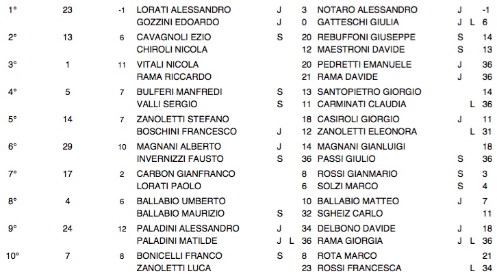 classifica skyline