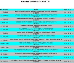 Classifiche Torbole Optimist Cadetti 1