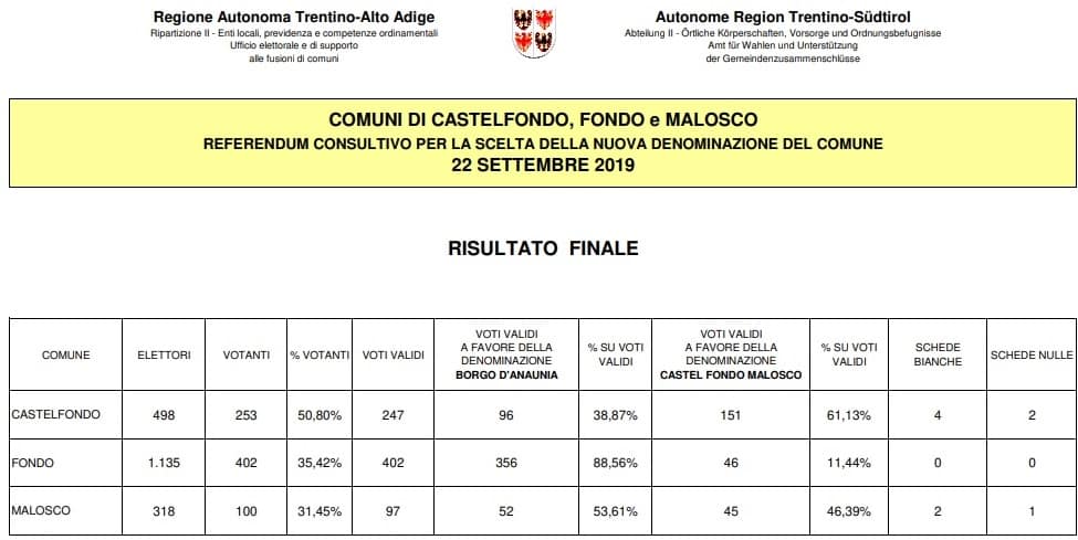 Referendum - Castelfondo Fondo - Malosco