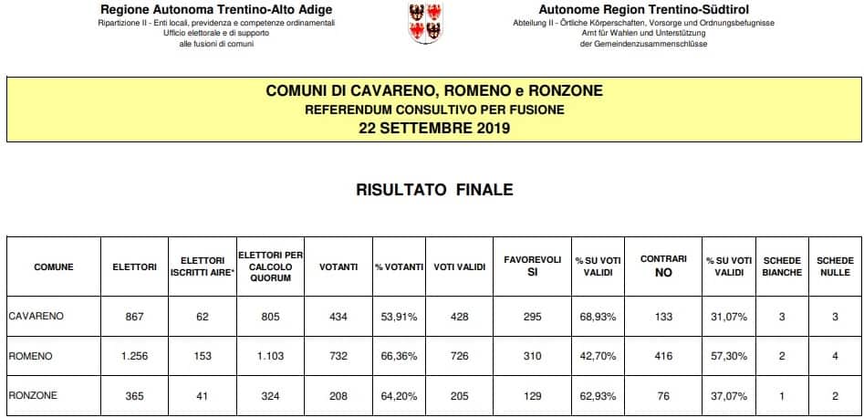 Referendum Cavareno - Romeno - Ronzone