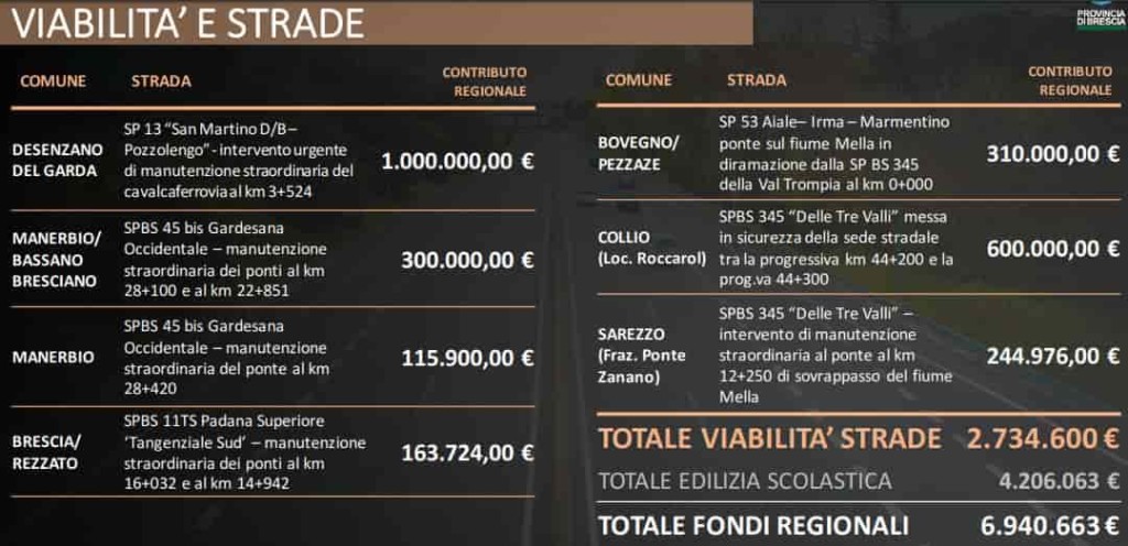 Brescia - viabilità 1