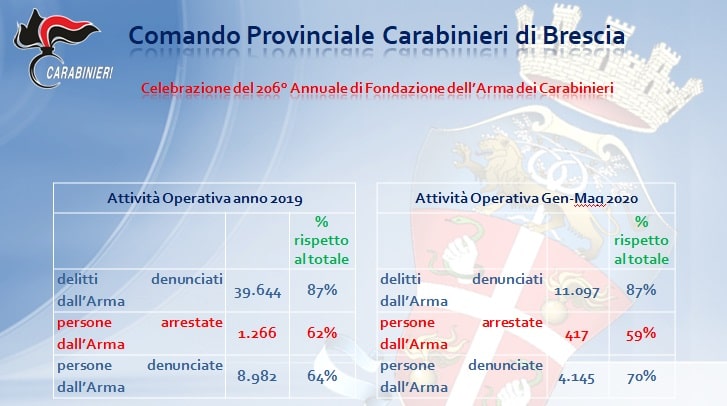 Carabinieri - dati - Brescia 01