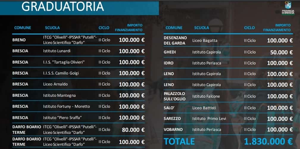 Graduatoria scuole Provincia Brescia
