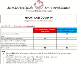 Covid19 - Trentino