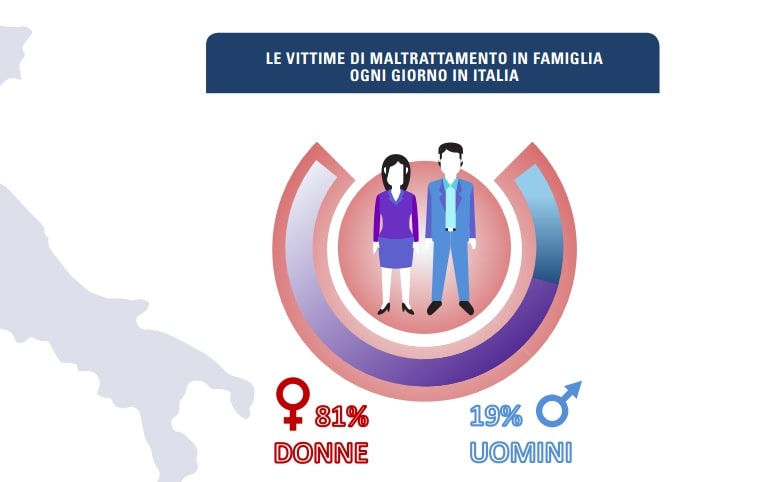 violenza - famiglia