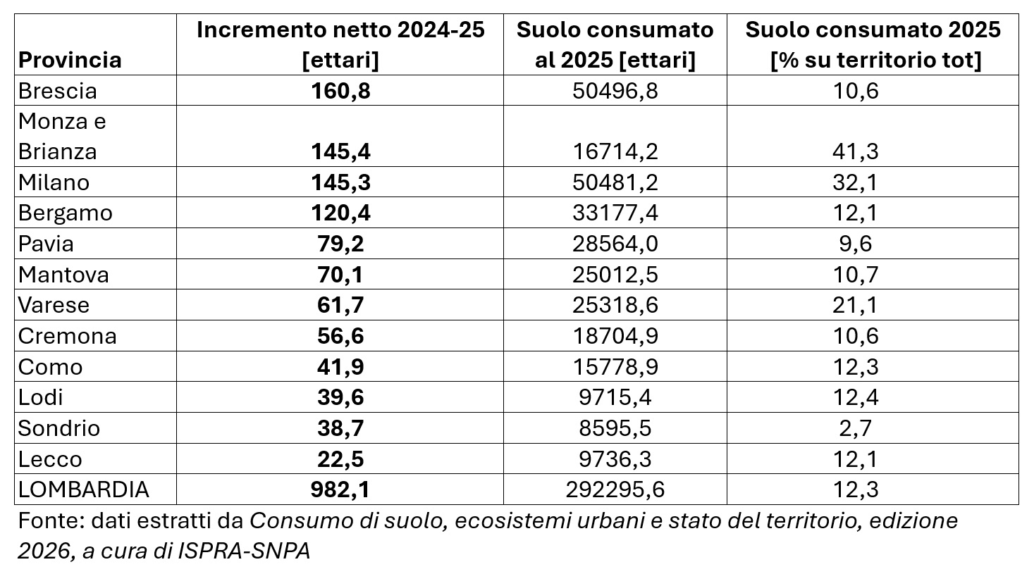 FRANCIACORTA - Dati ISPRA 2025: Lombardia e consumo di suolo, il cemento riparte